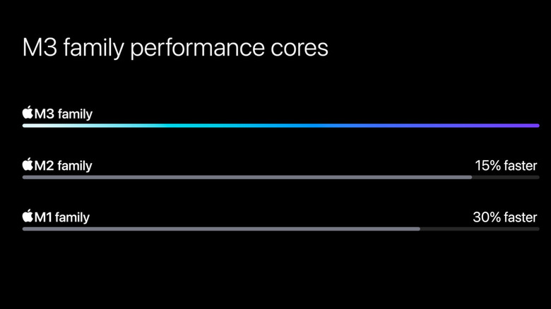 Boost on M3 processing cores.