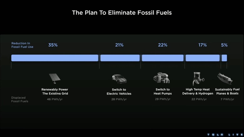 tesla master plan graph