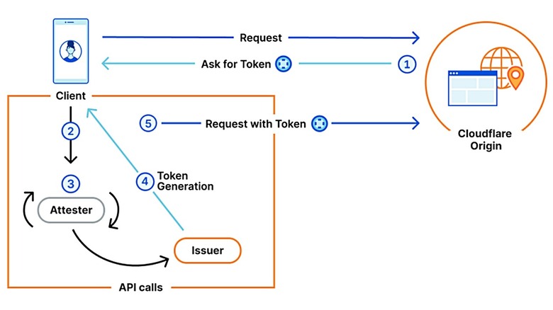 Private Access Token system.
