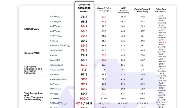 Benchmark results for Qwen3-VL.
