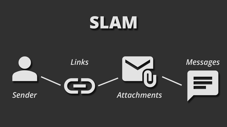 Breakdown of the SLAM acronym