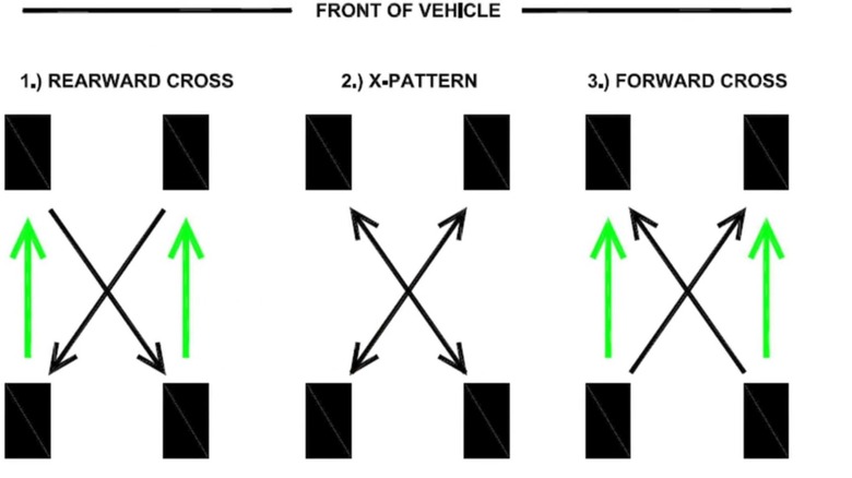 An image of three of the four most popular tire rotation styles
