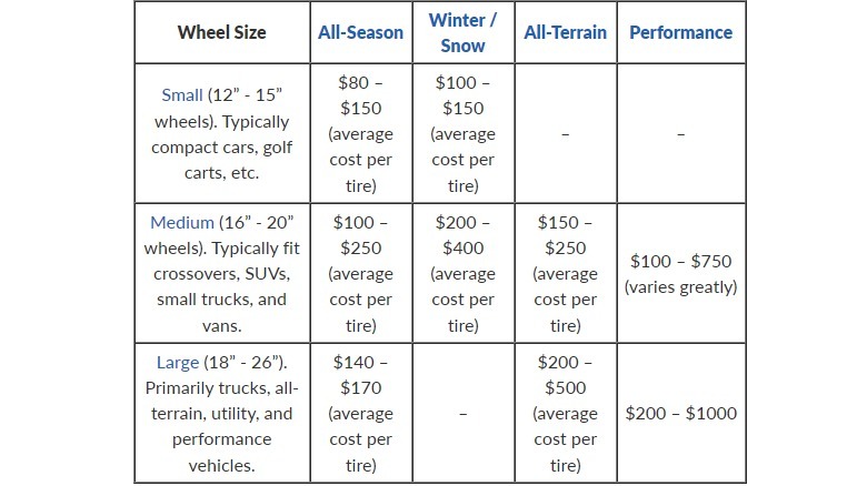 Graph comparing tire prices