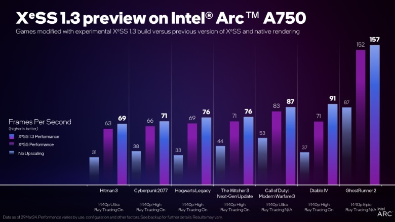 Intel XeSS upscaling comparison chart for multiple popular AAA games showing boosts in frames per second