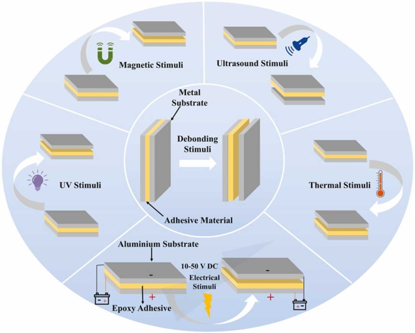 Illustration of electrical debonding process