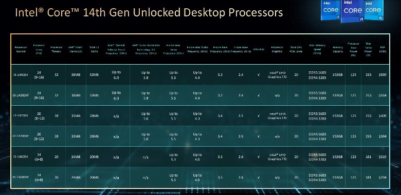 All 14th gen Intel processors