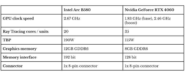 Comparison of Intel Arc B580 against Nvidia GeForce RTX 4060 GPUs.