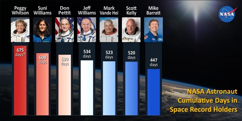 Longest stay in space by NASA astronauts.