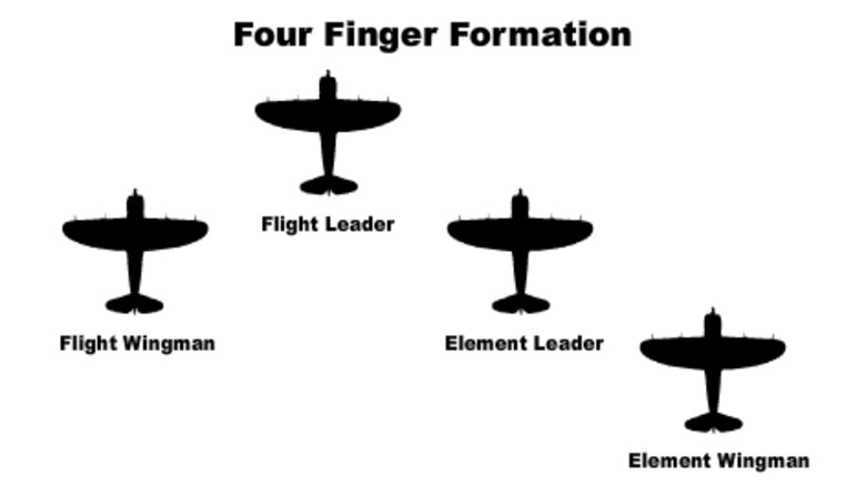 A diagram showing a four finger formation