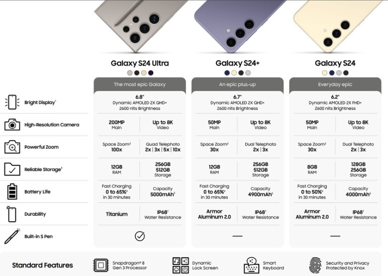 Leaked specs sheet of Galaxy S24 series.