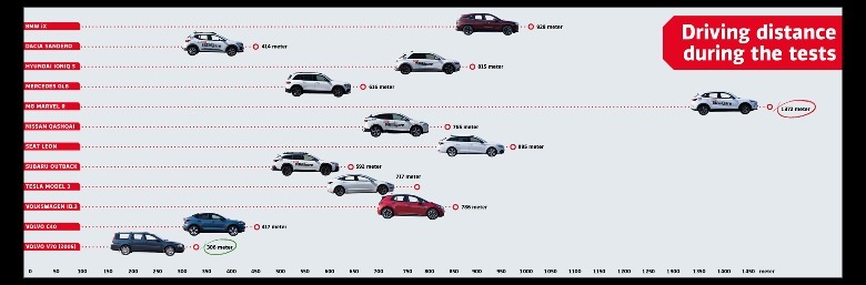 driving distance test