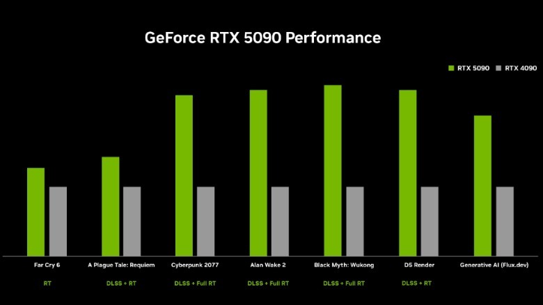 Performance comparison of RTX 5090 and 4090 GPUs.