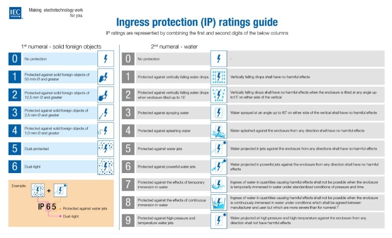 IP ratings